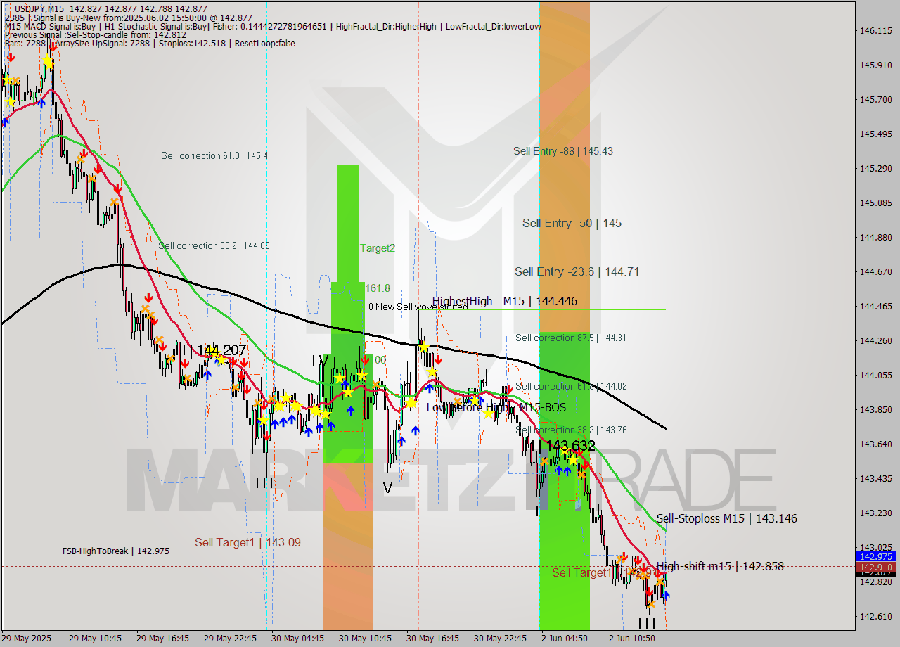 USDJPY M15 Analysis USDJPY M15 Signal