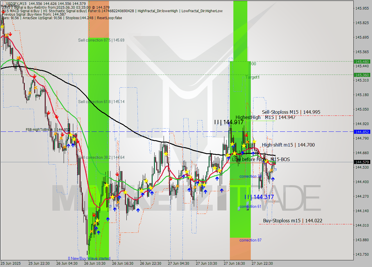 USDJPY M15 Analysis USDJPY M15 Signal