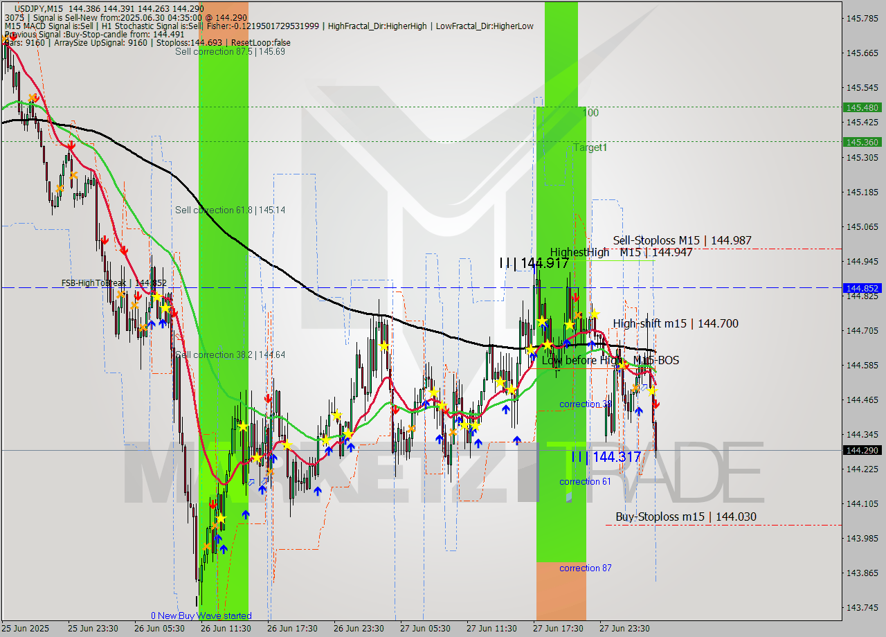 USDJPY M15 Signal