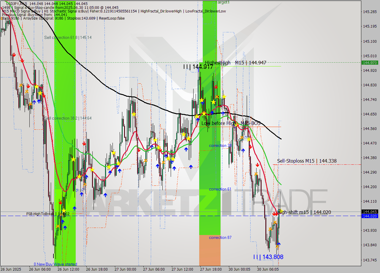 USDJPY M15 Analysis USDJPY M15 Signal