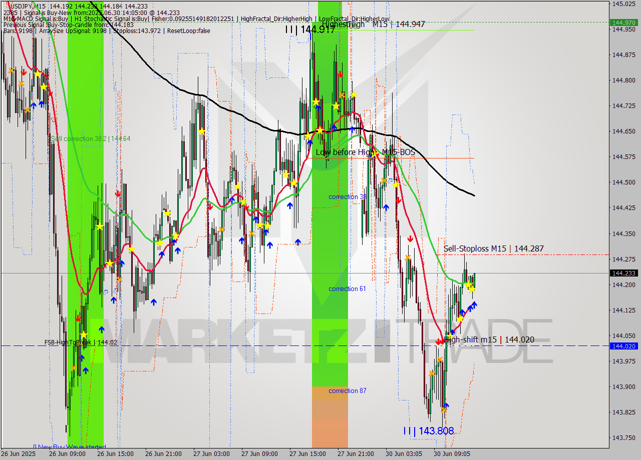 USDJPY M15 Analysis USDJPY M15 Signal