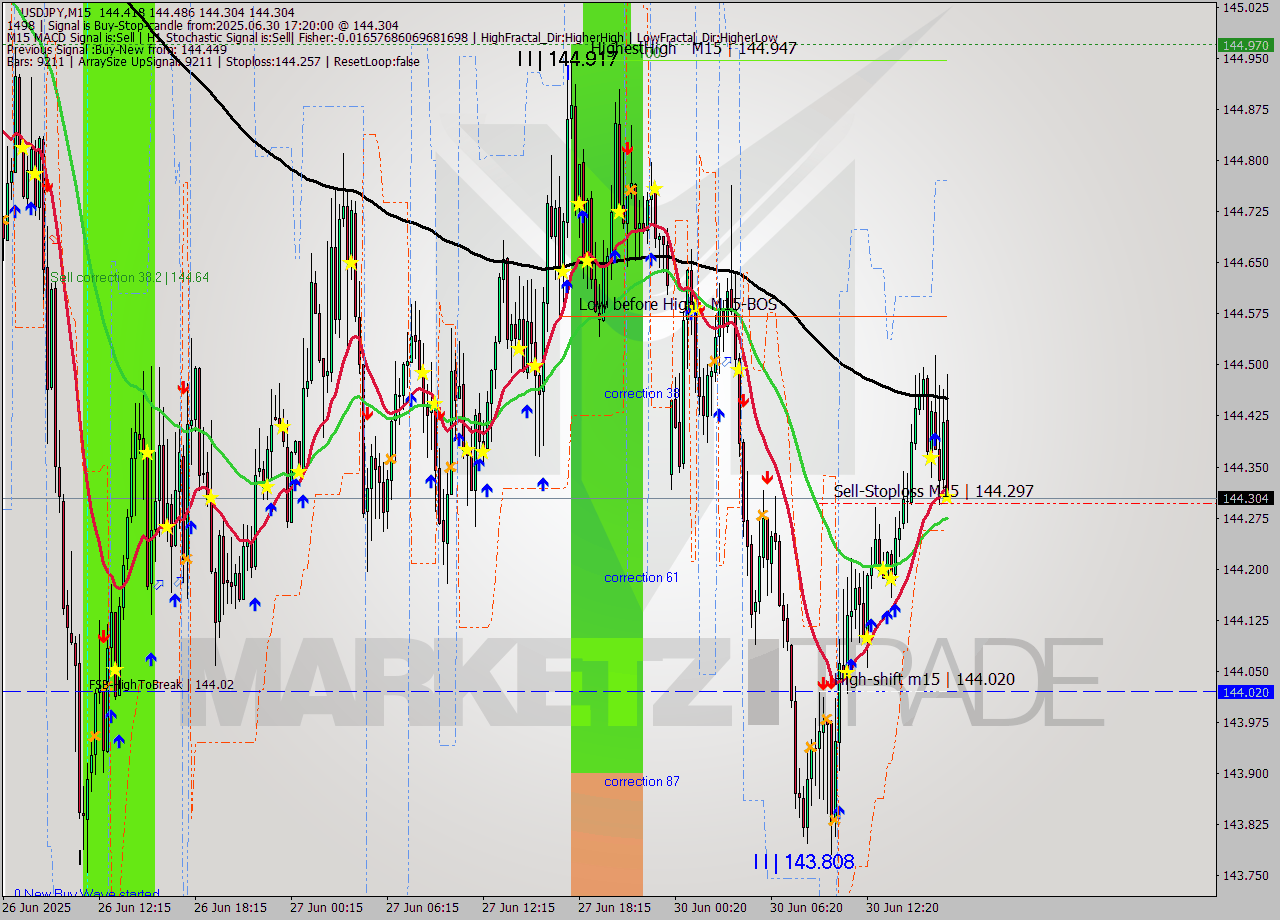 USDJPY M15 Analysis USDJPY M15 Signal