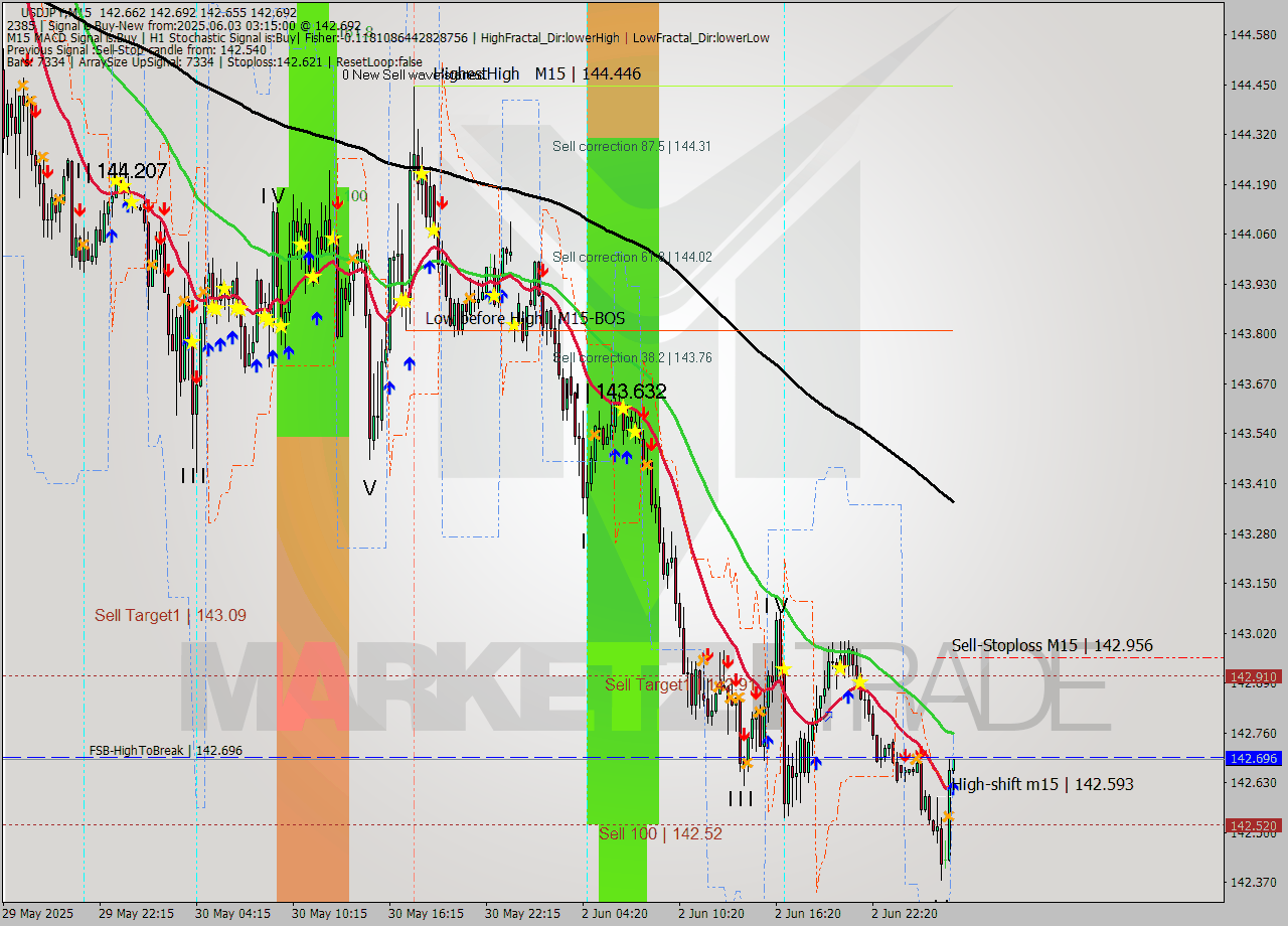 USDJPY M15 Analysis USDJPY M15 Signal