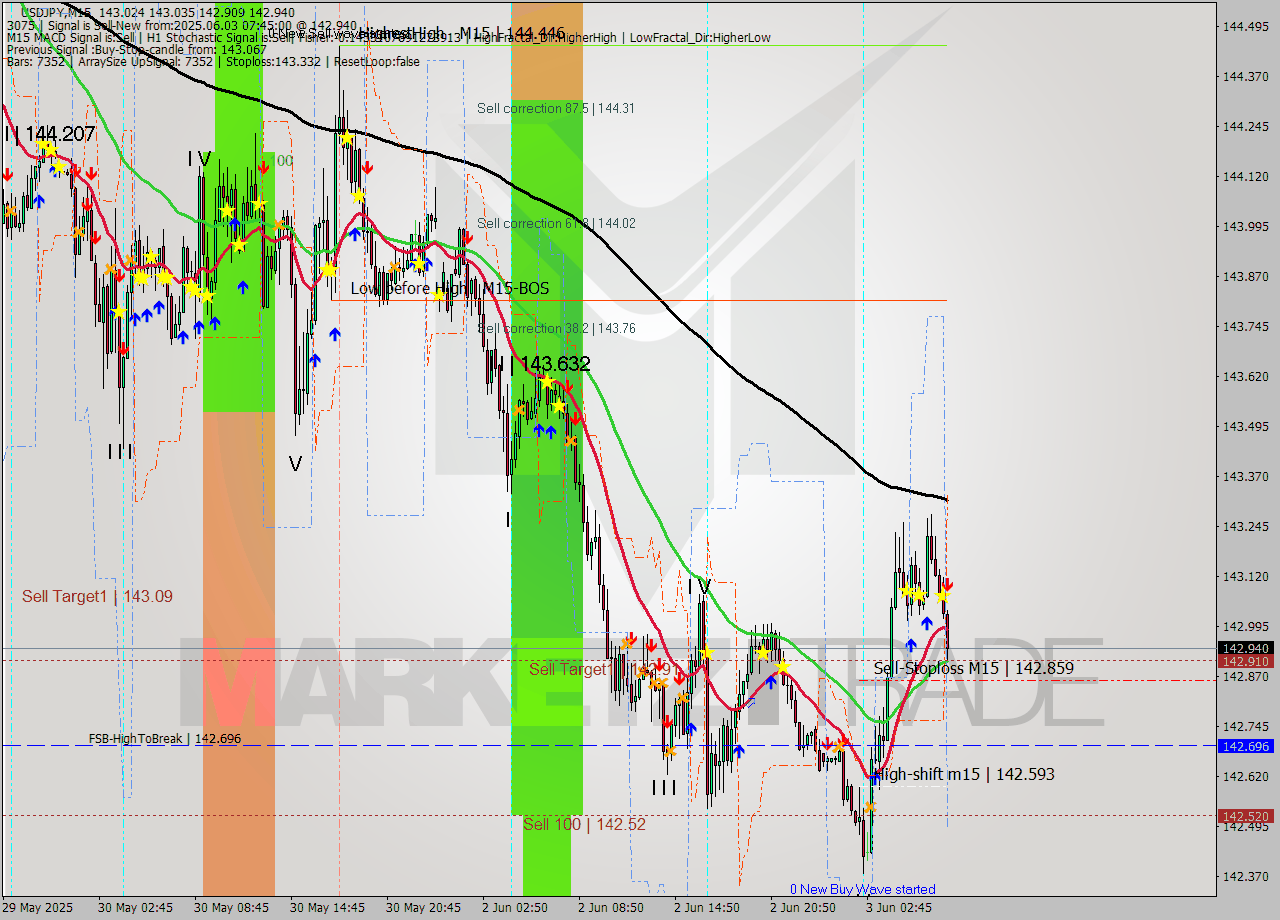 USDJPY M15 Analysis USDJPY M15 Signal