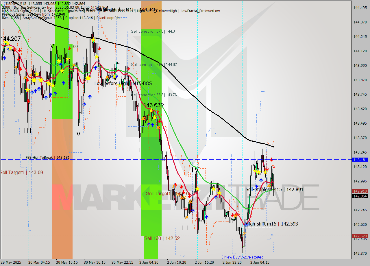 USDJPY M15 Analysis USDJPY M15 Signal