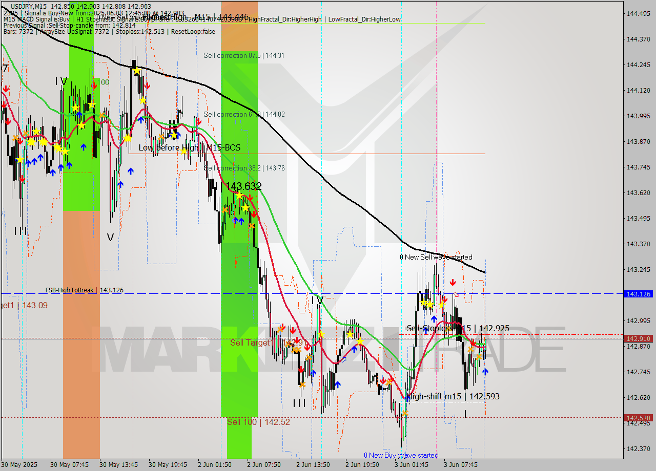 USDJPY M15 Signal