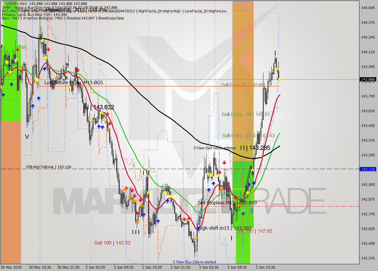 USDJPY M15 Analysis USDJPY M15 Signal