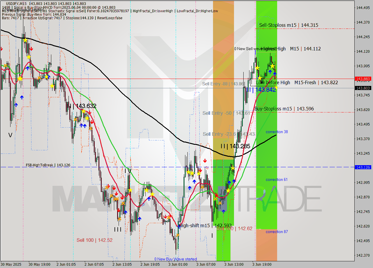 USDJPY M15 Analysis USDJPY M15 Signal