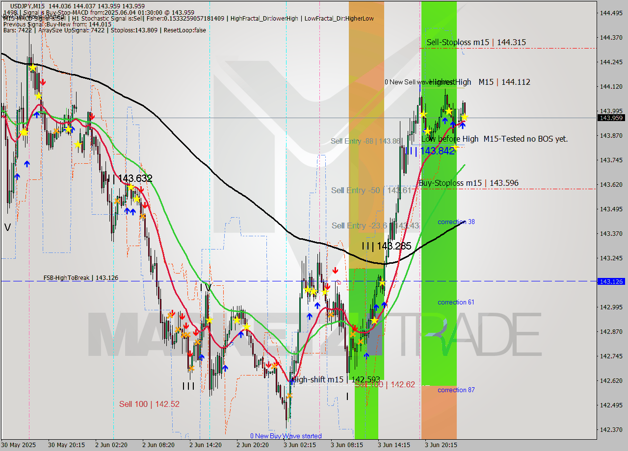 USDJPY M15 Analysis USDJPY M15 Signal