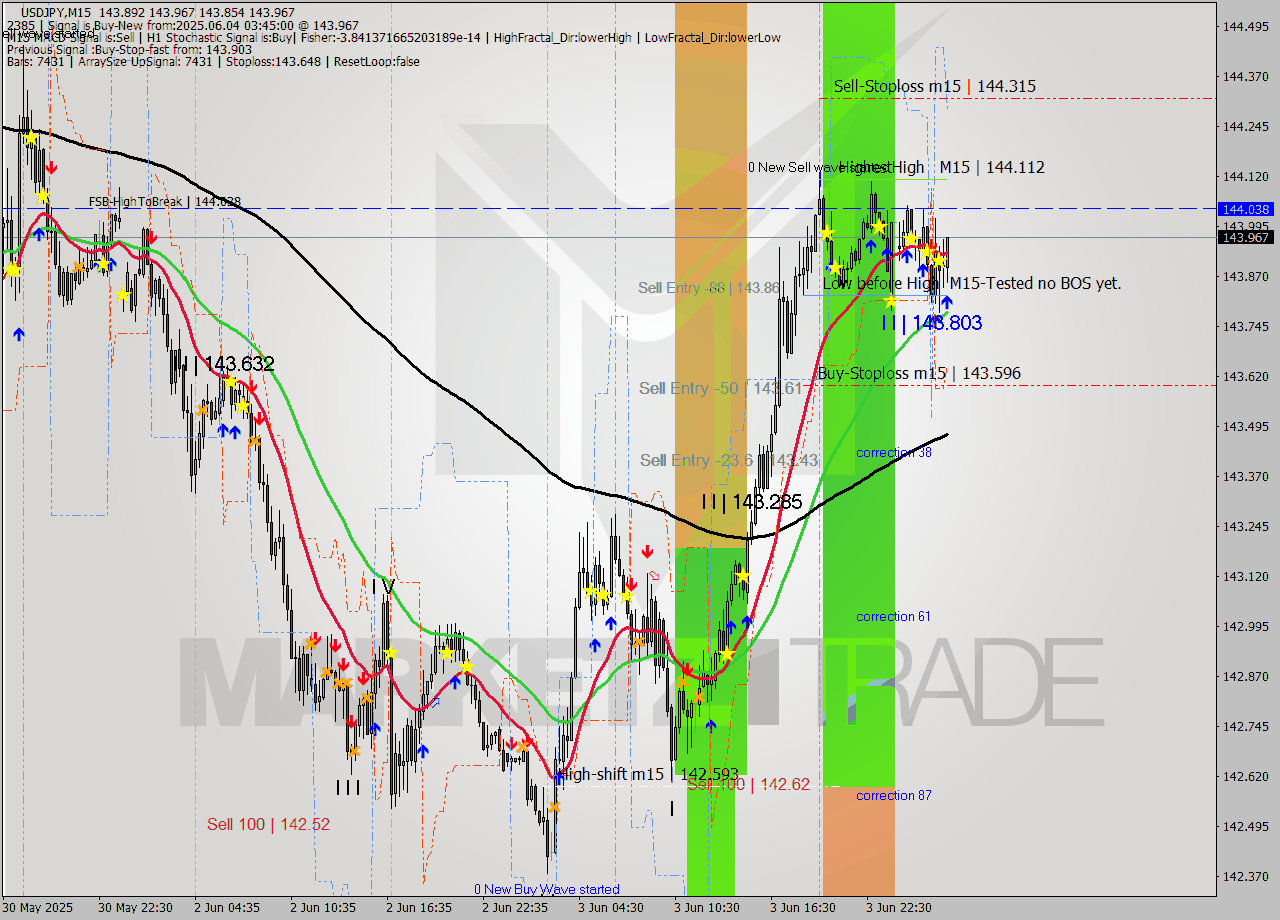 USDJPY M15 Signal