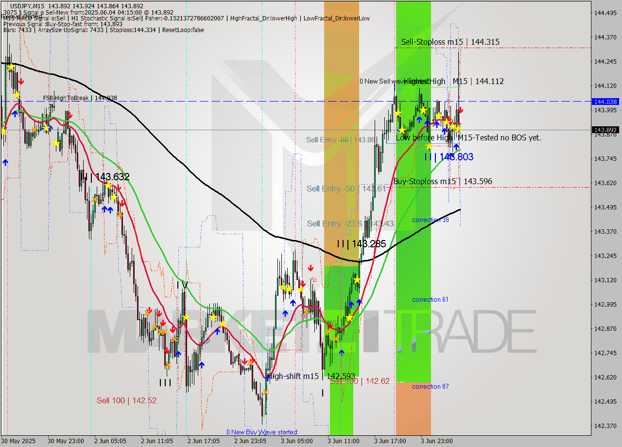 USDJPY M15 Signal