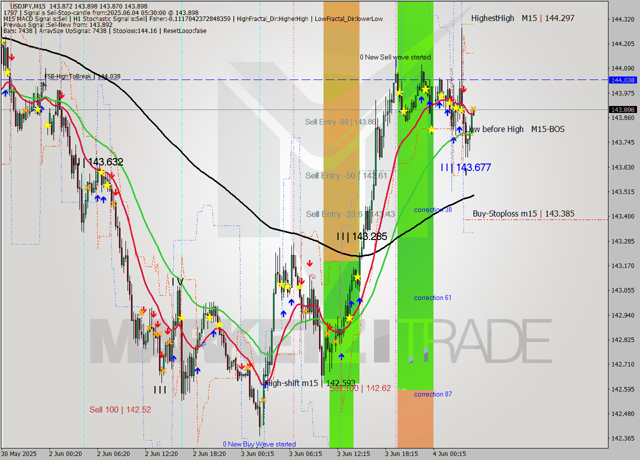 USDJPY M15 Signal