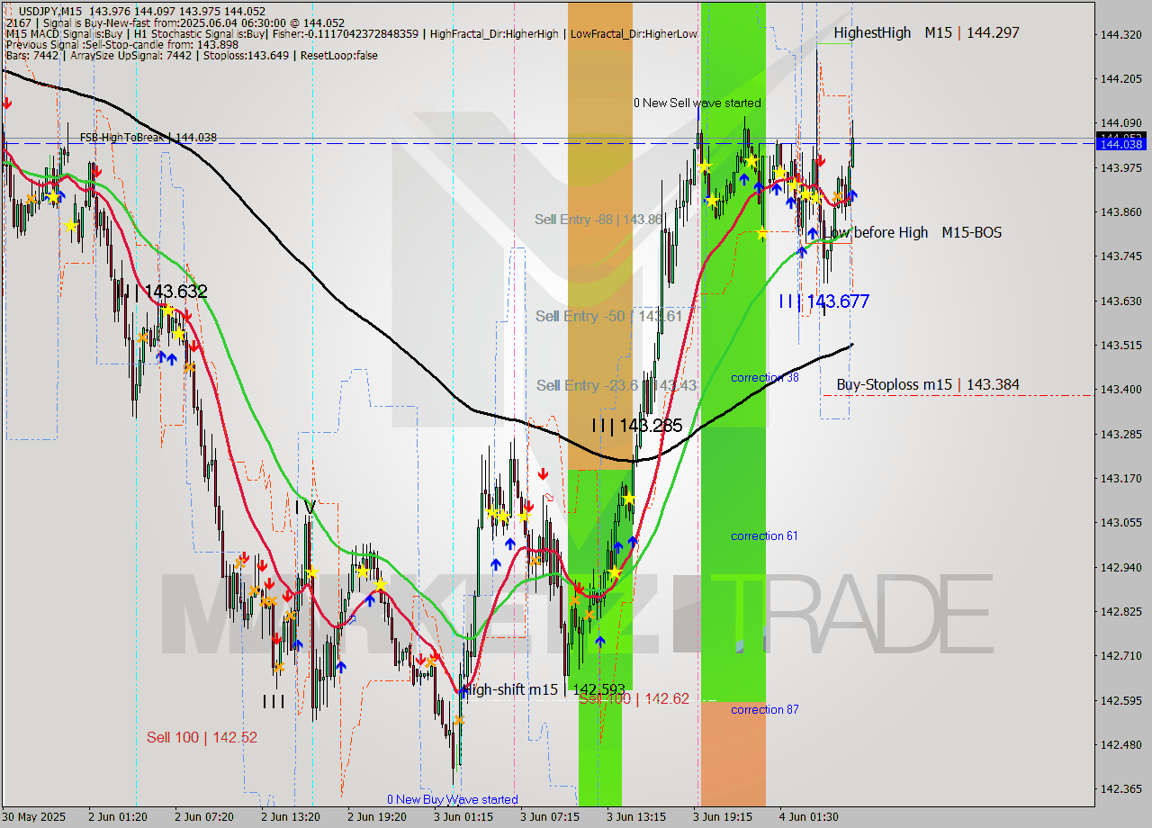 USDJPY M15 Signal
