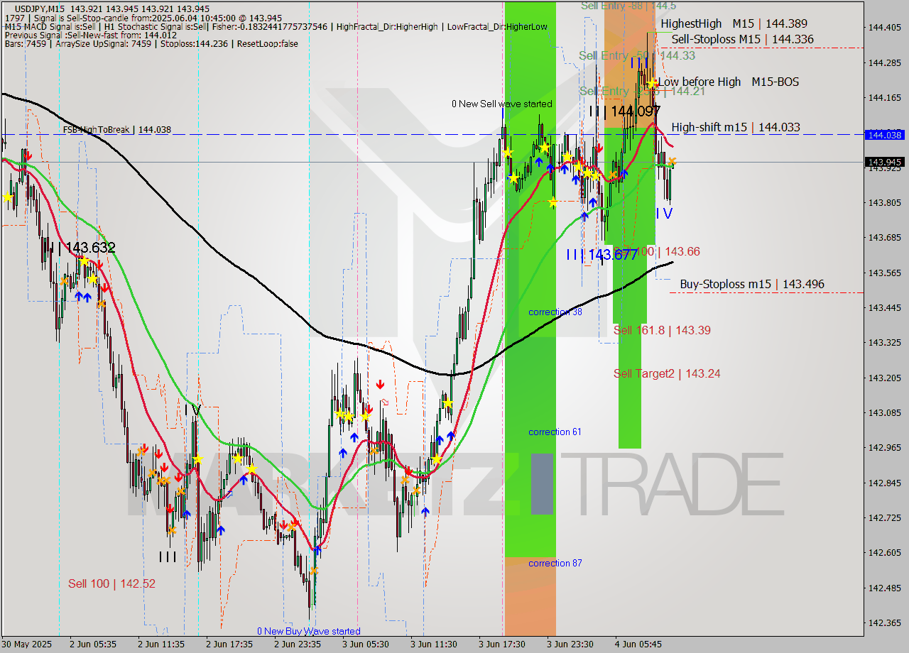 USDJPY M15 Analysis USDJPY M15 Signal