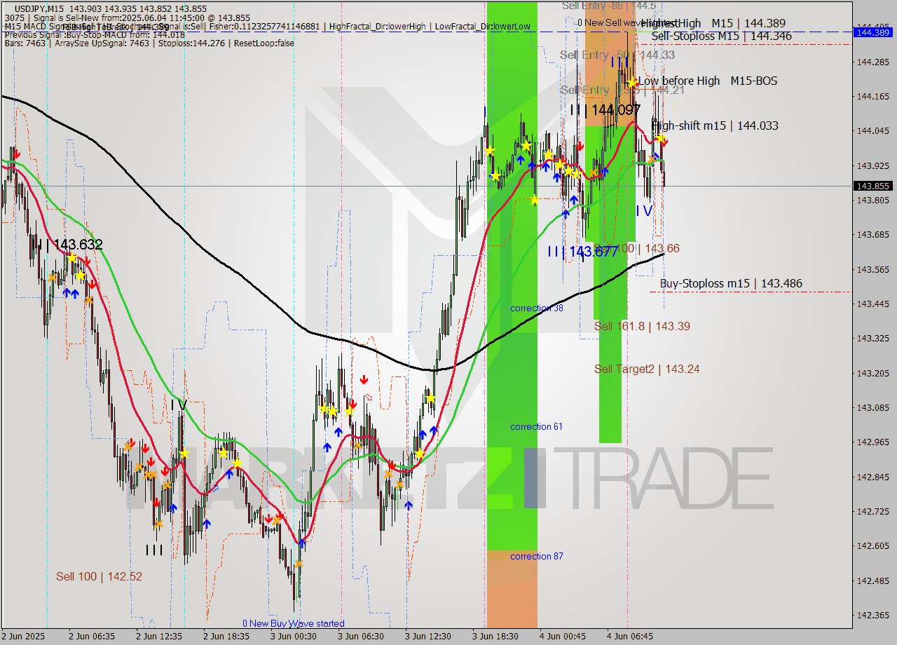 USDJPY M15 Analysis USDJPY M15 Signal