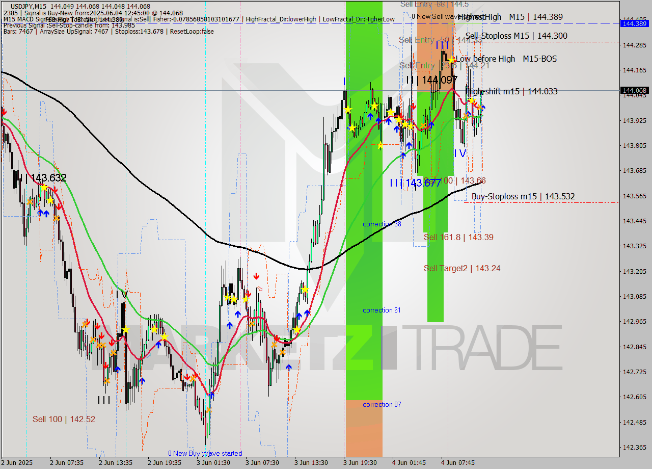 USDJPY M15 Signal