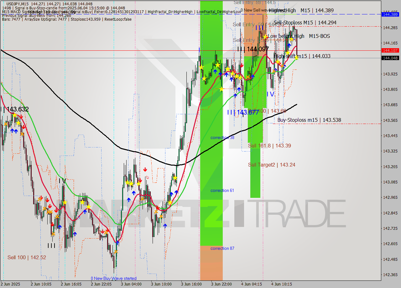 USDJPY M15 Analysis USDJPY M15 Signal