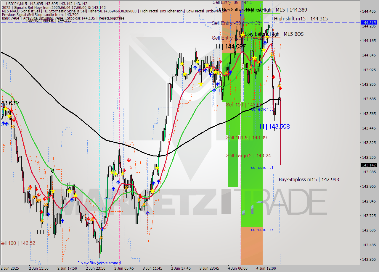 USDJPY M15 Analysis USDJPY M15 Signal
