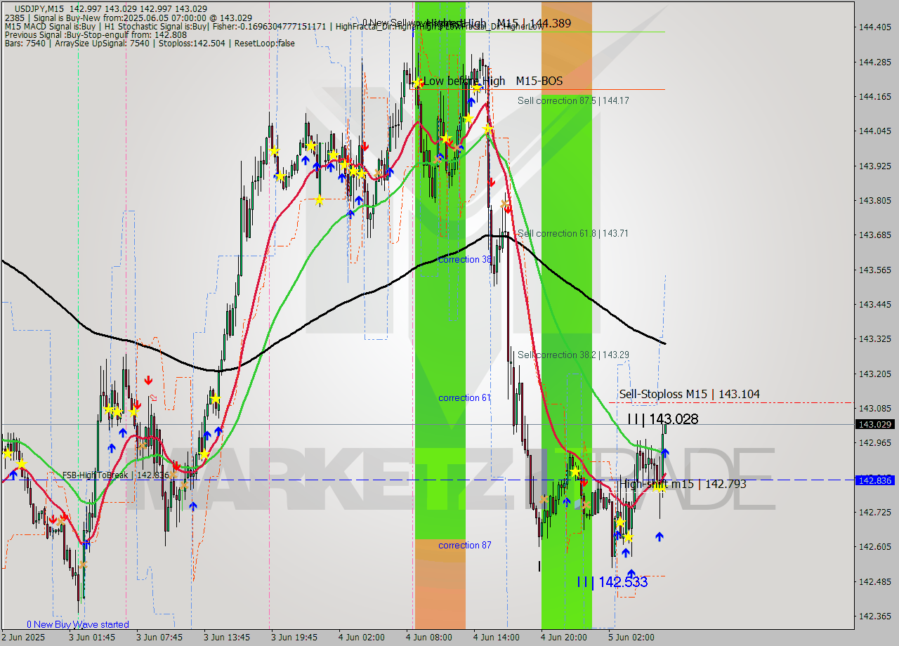 USDJPY M15 Analysis USDJPY M15 Signal