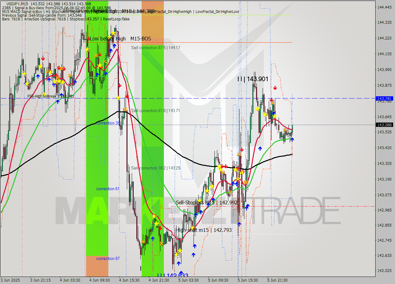 USDJPY M15 Signal