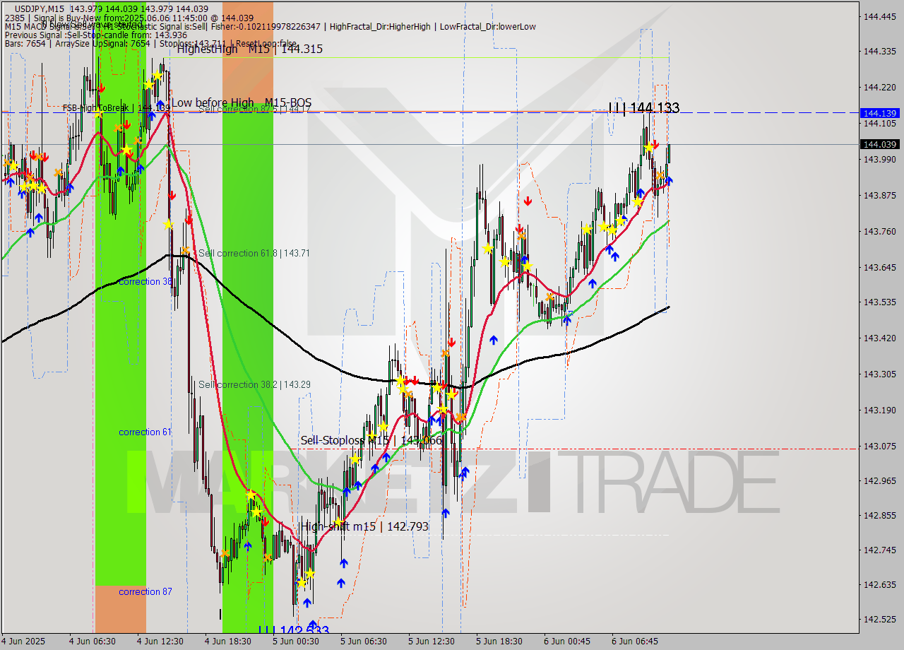 USDJPY M15 Signal
