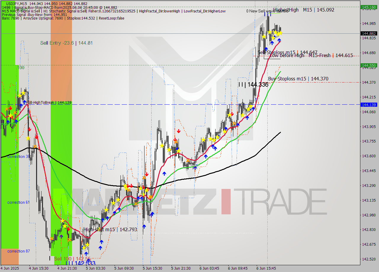 USDJPY M15 Analysis USDJPY M15 Signal