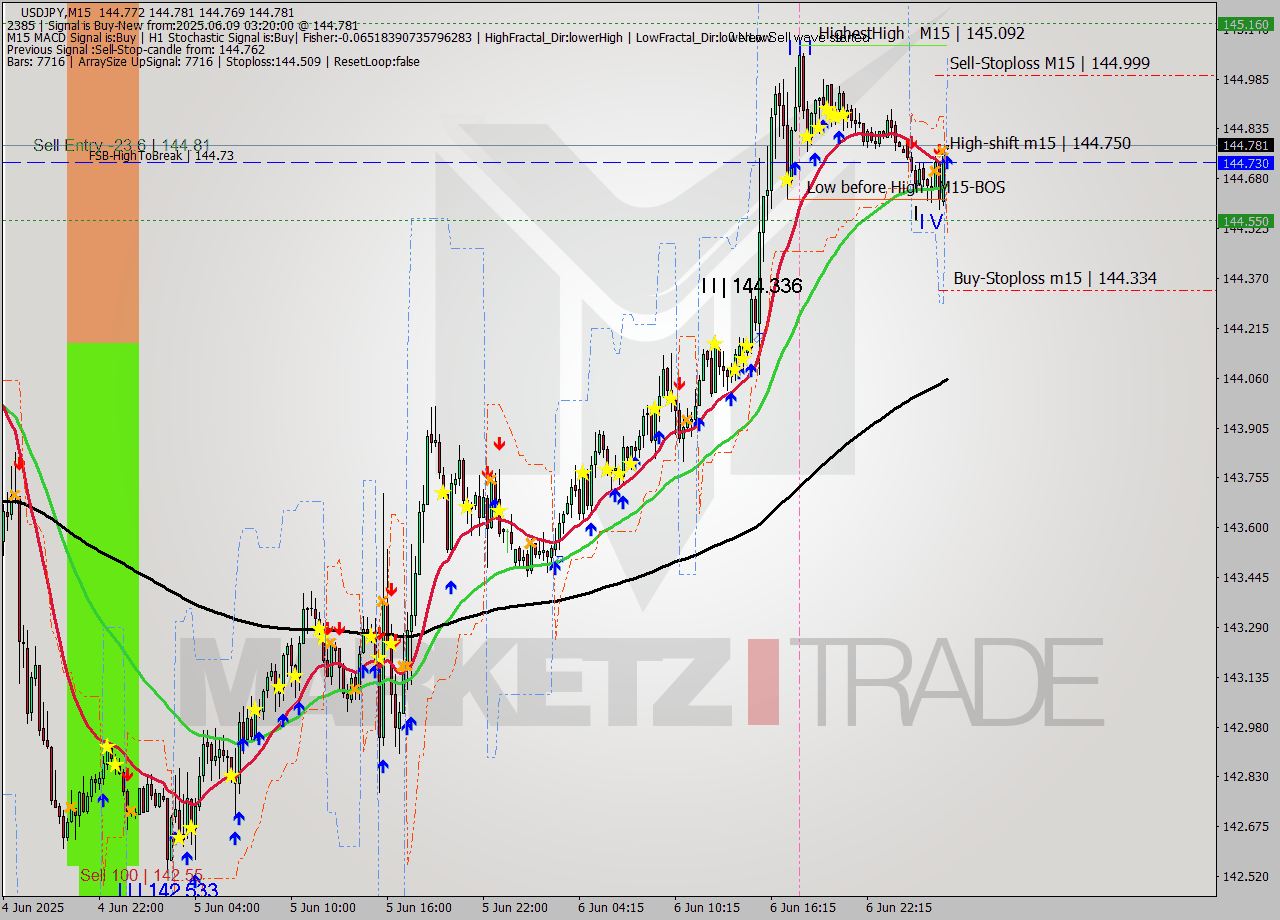 USDJPY M15 Analysis USDJPY M15 Signal