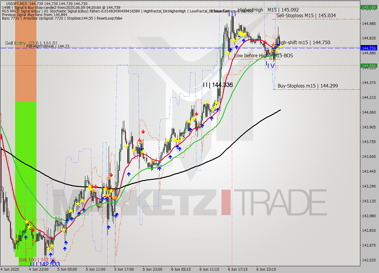 USDJPY M15 Analysis USDJPY M15 Signal