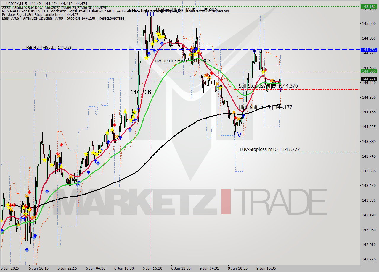 USDJPY M15 Analysis USDJPY M15 Signal