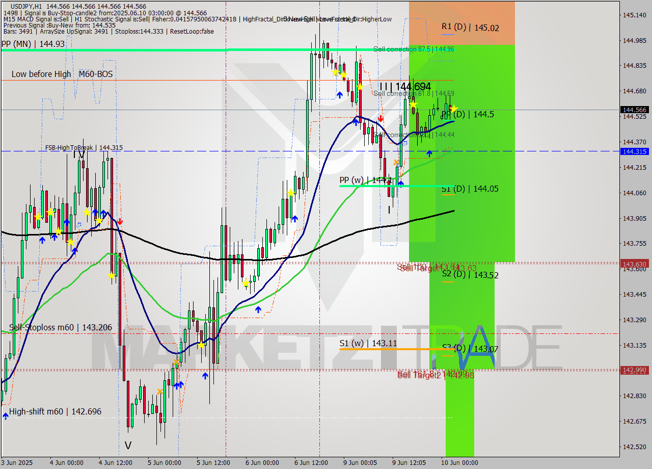 USDJPY MTF analysis at 2025.06.10 03:00