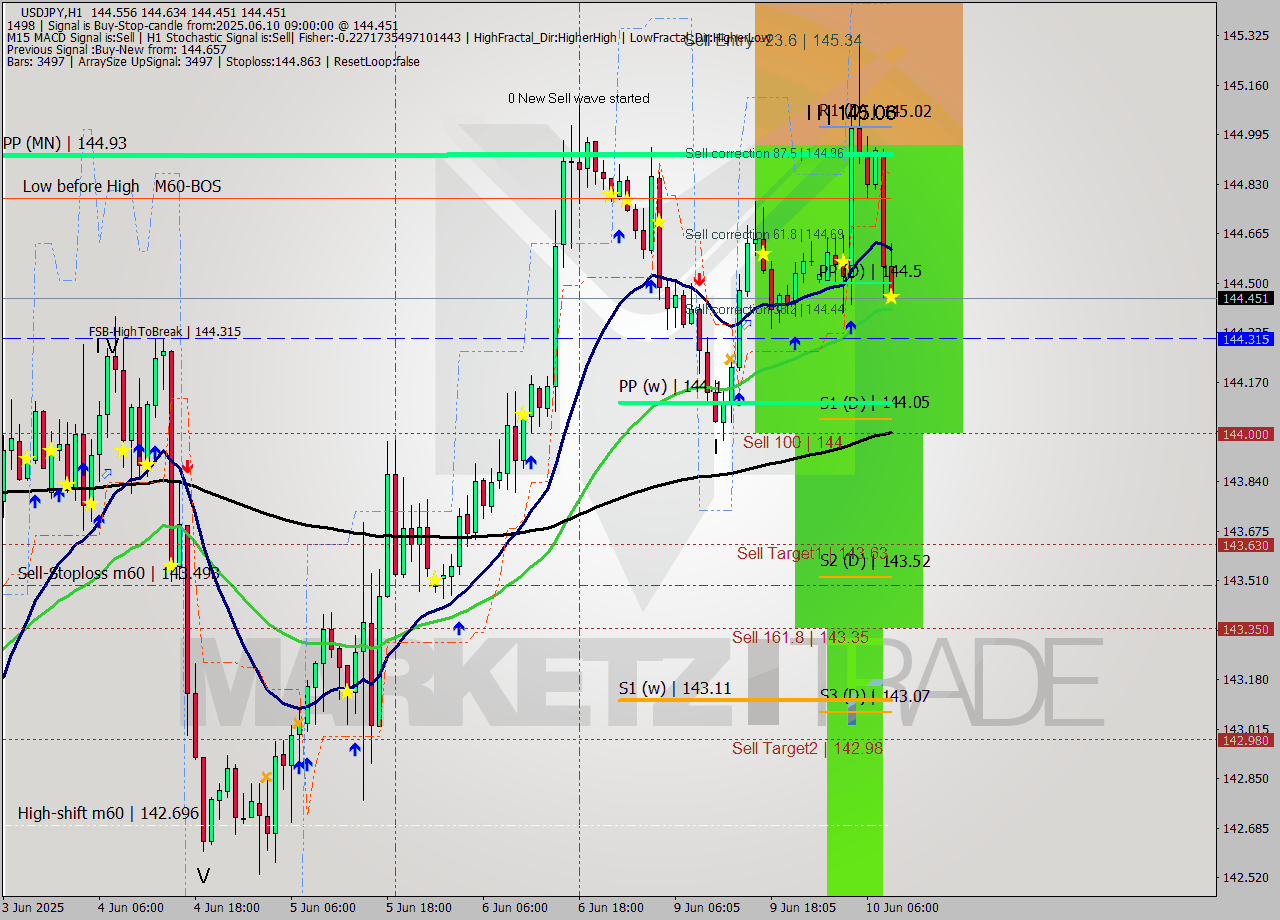 USDJPY MTF analysis at 2025.06.10 09:13