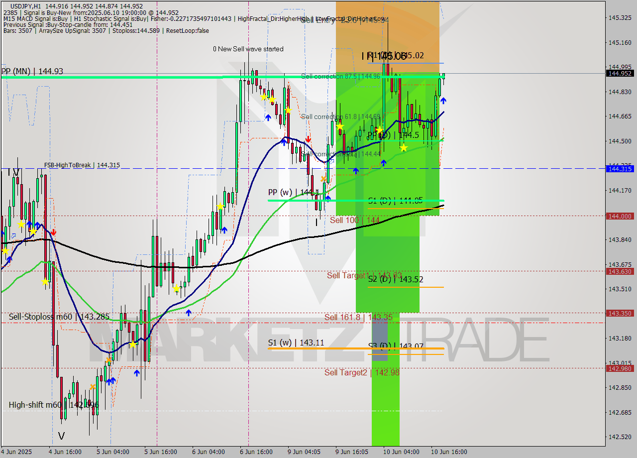 USDJPY MTF analysis at 2025.06.10 19:08