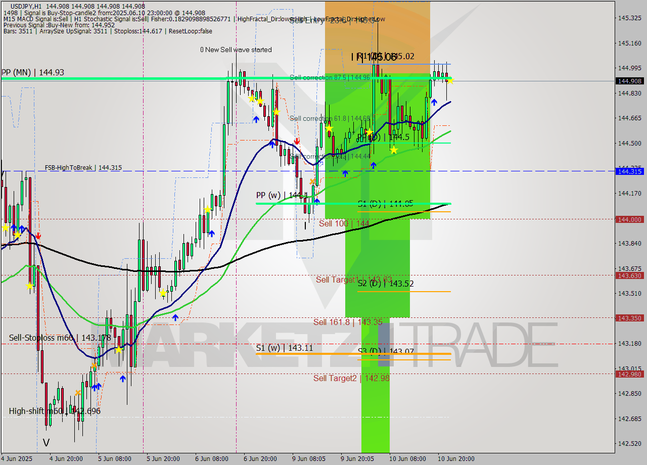 USDJPY MTF analysis at 2025.06.10 23:00