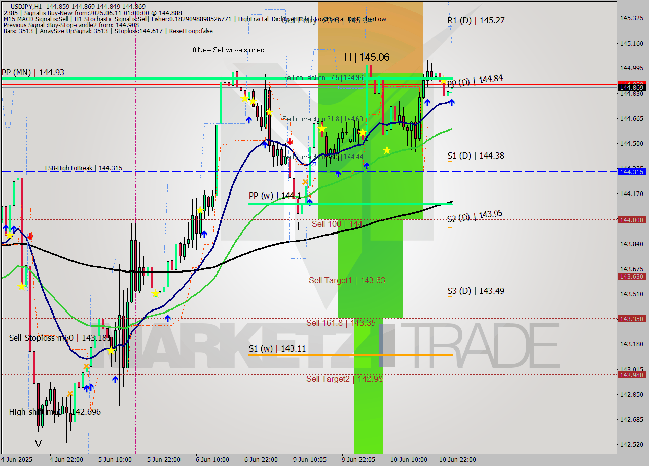 USDJPY MTF analysis at 2025.06.11 01:00