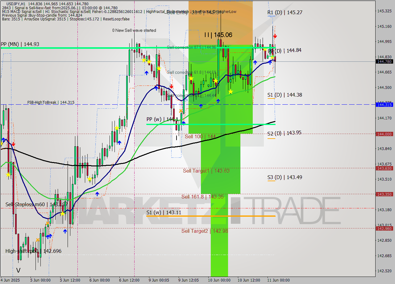 USDJPY MTF analysis at 2025.06.11 03:17