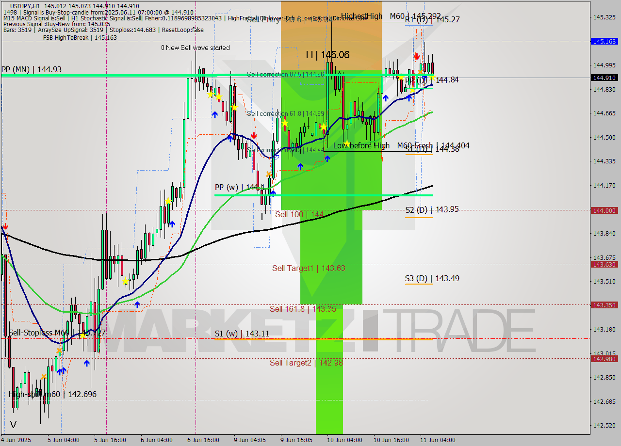 USDJPY MTF analysis at 2025.06.11 07:27