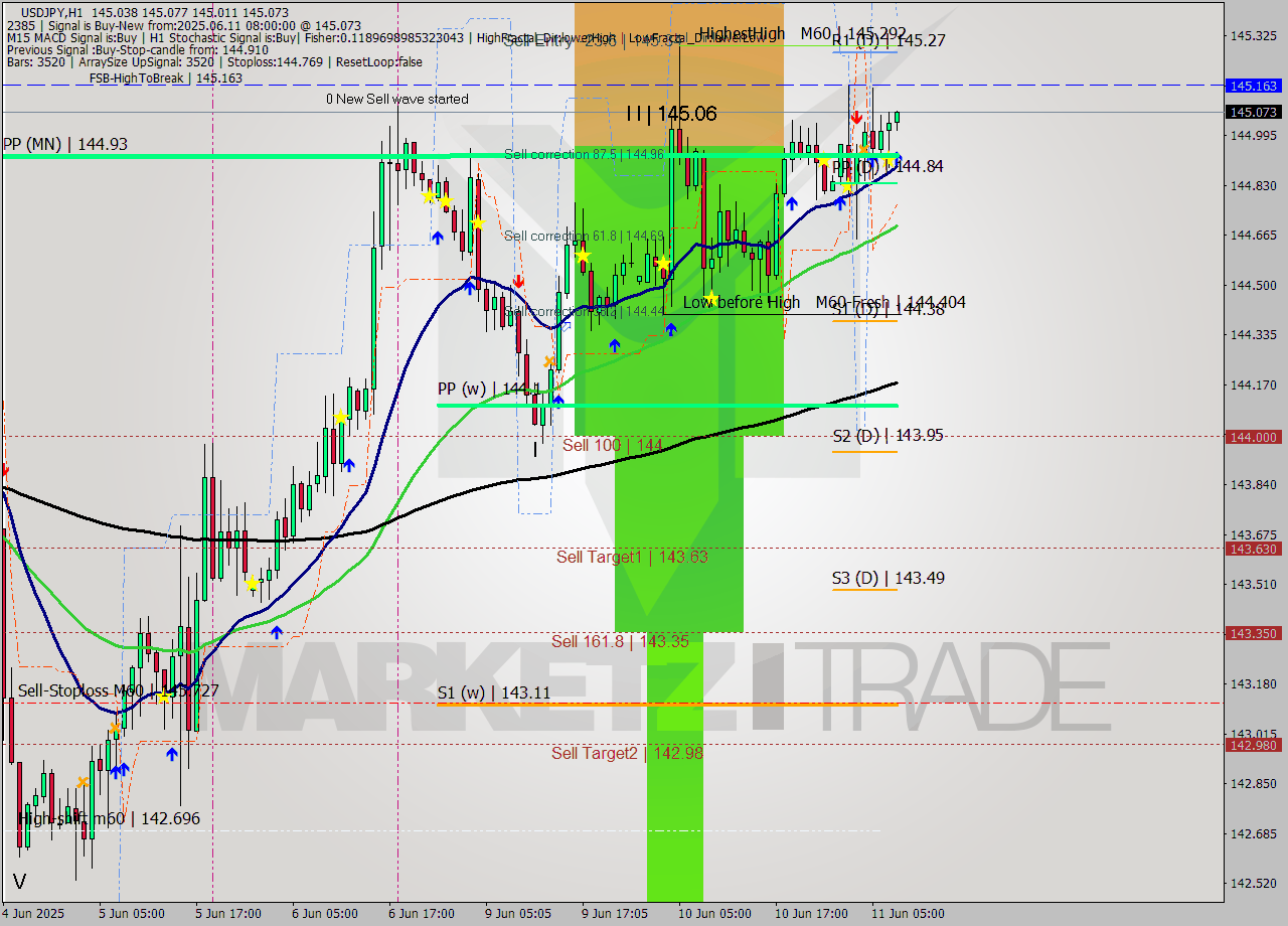 USDJPY MTF analysis at 2025.06.11 08:07