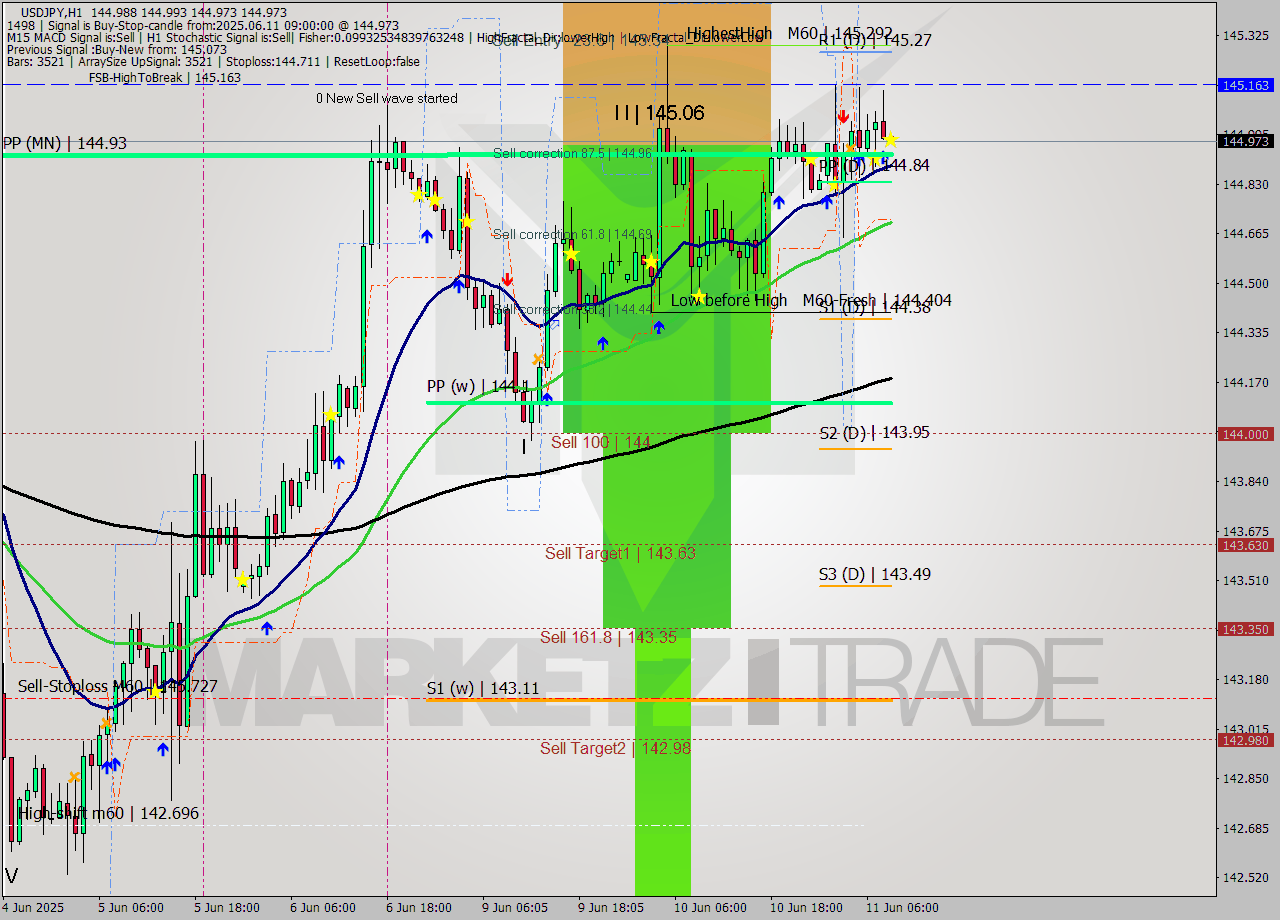 USDJPY MTF analysis at 2025.06.11 09:00