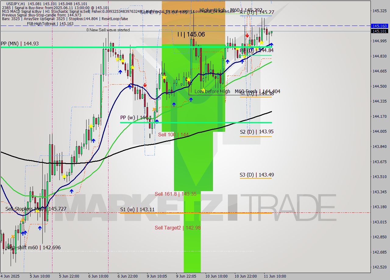 USDJPY MTF analysis at 2025.06.11 13:21