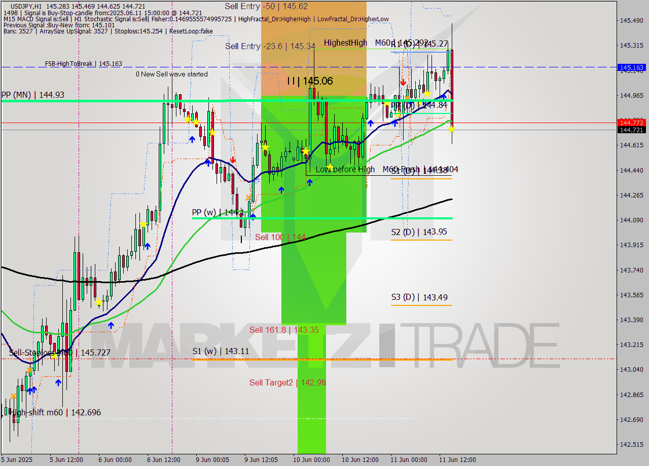 USDJPY MTF analysis at 2025.06.11 15:30