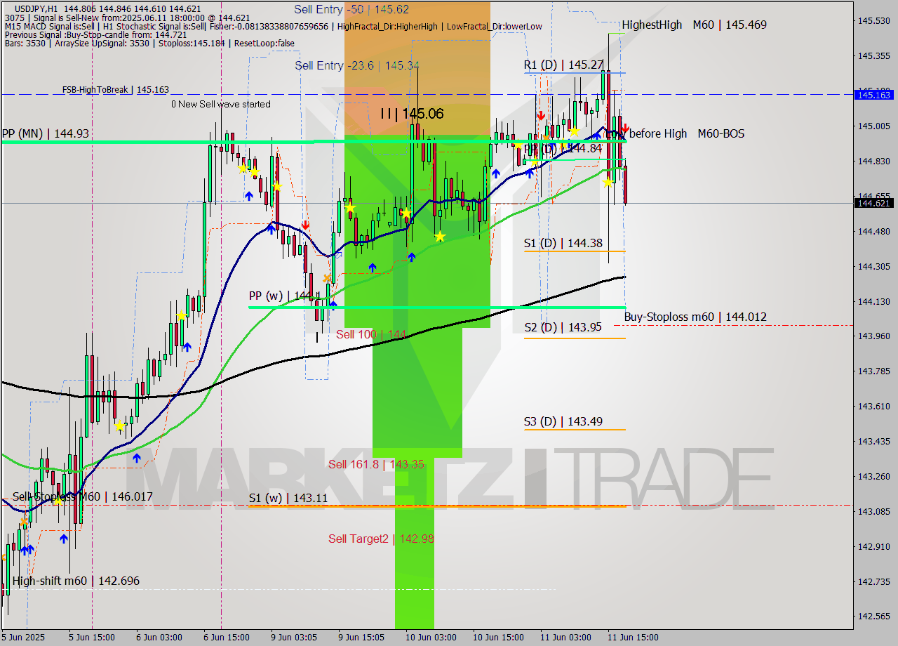 USDJPY MTF analysis at 2025.06.11 18:34