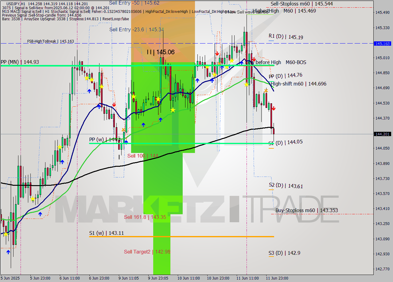USDJPY MTF analysis at 2025.06.12 02:46