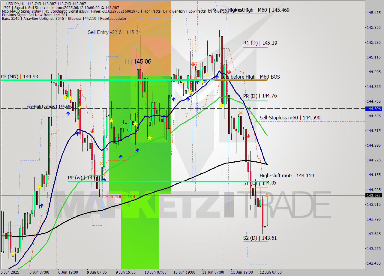 USDJPY MTF analysis at 2025.06.12 10:18