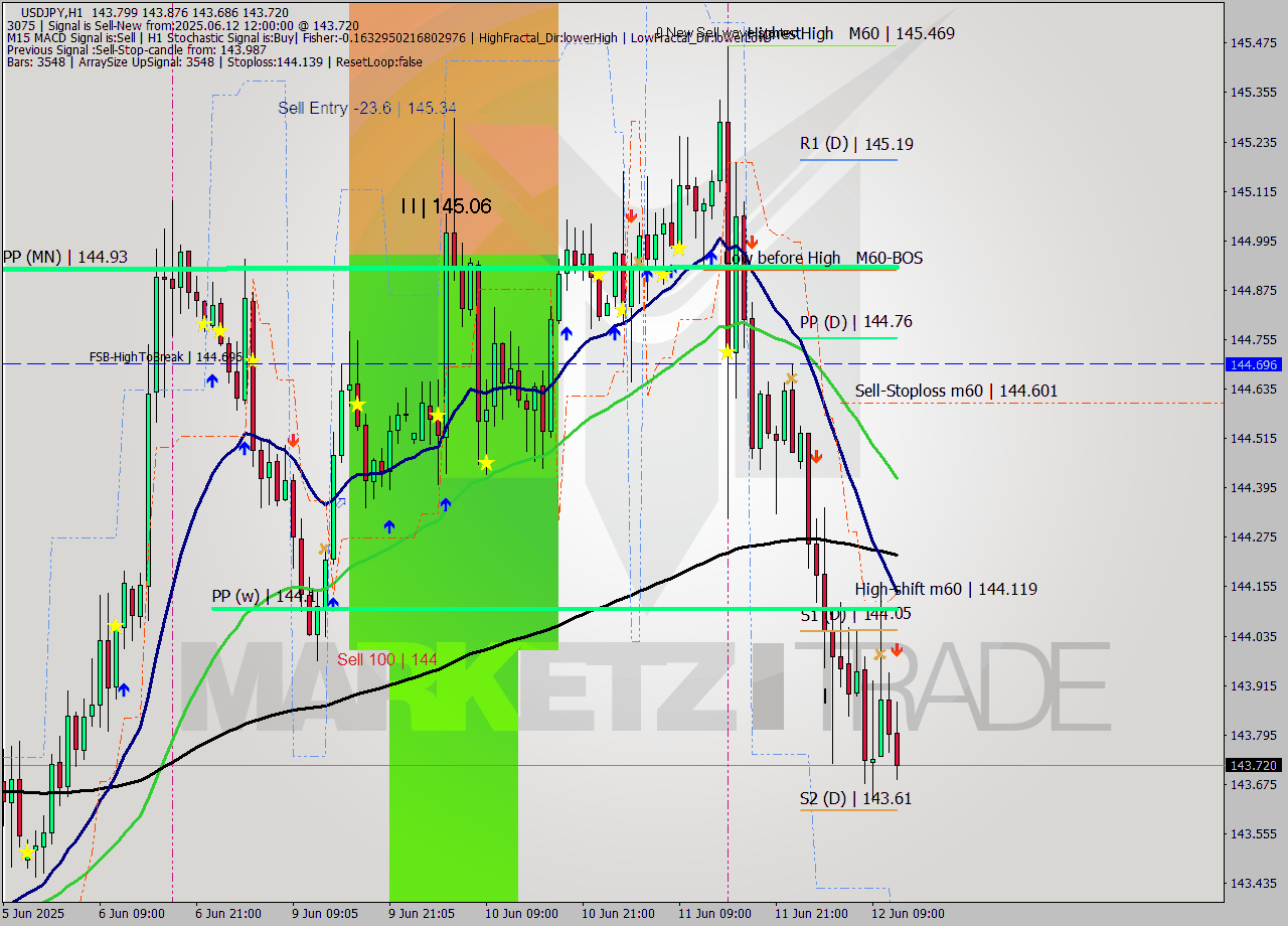 USDJPY MTF analysis at 2025.06.12 12:40