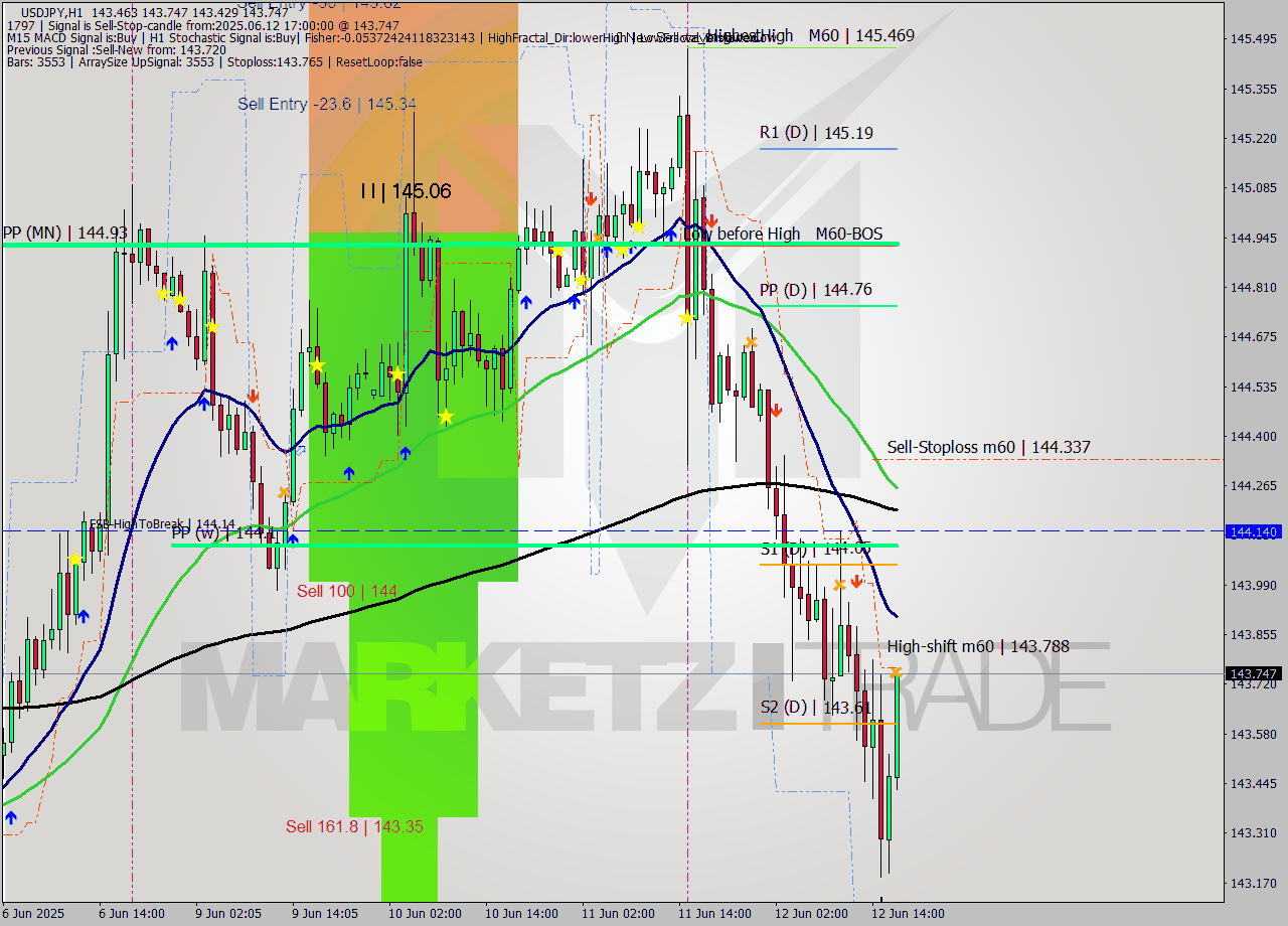USDJPY MTF analysis at 2025.06.12 17:35