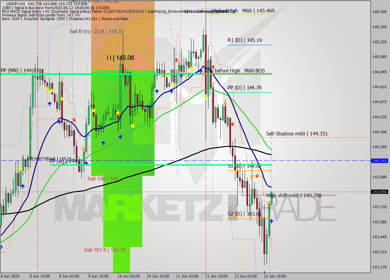 USDJPY MTF analysis at 2025.06.12 18:05