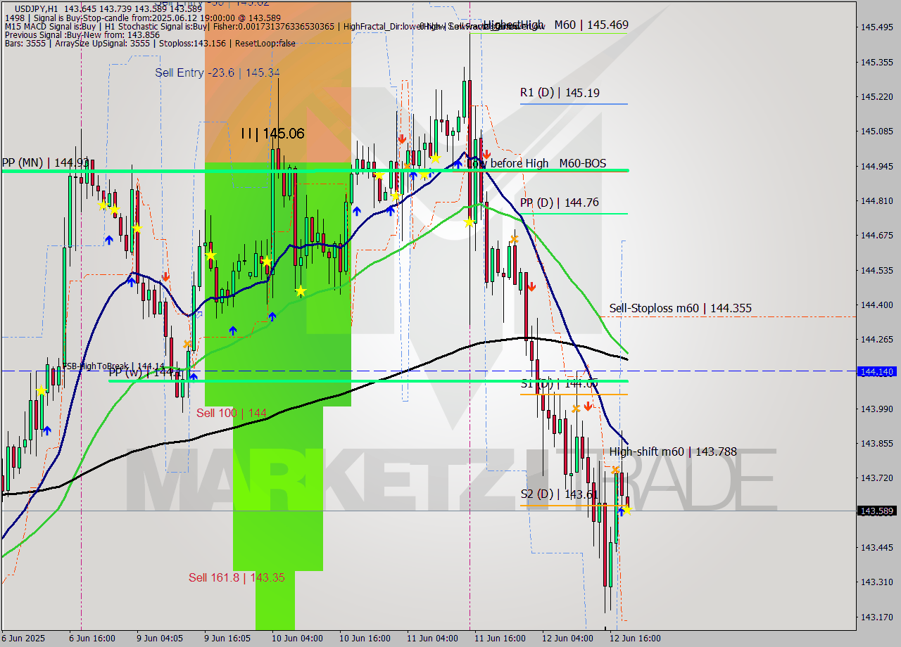 USDJPY MTF analysis at 2025.06.12 19:32