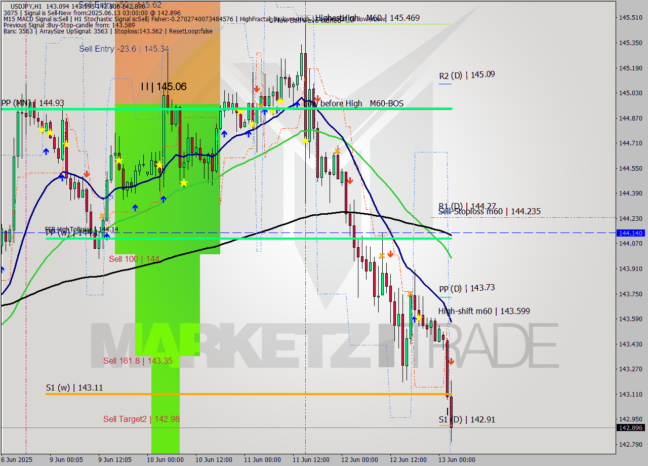 USDJPY MTF analysis at 2025.06.13 03:08