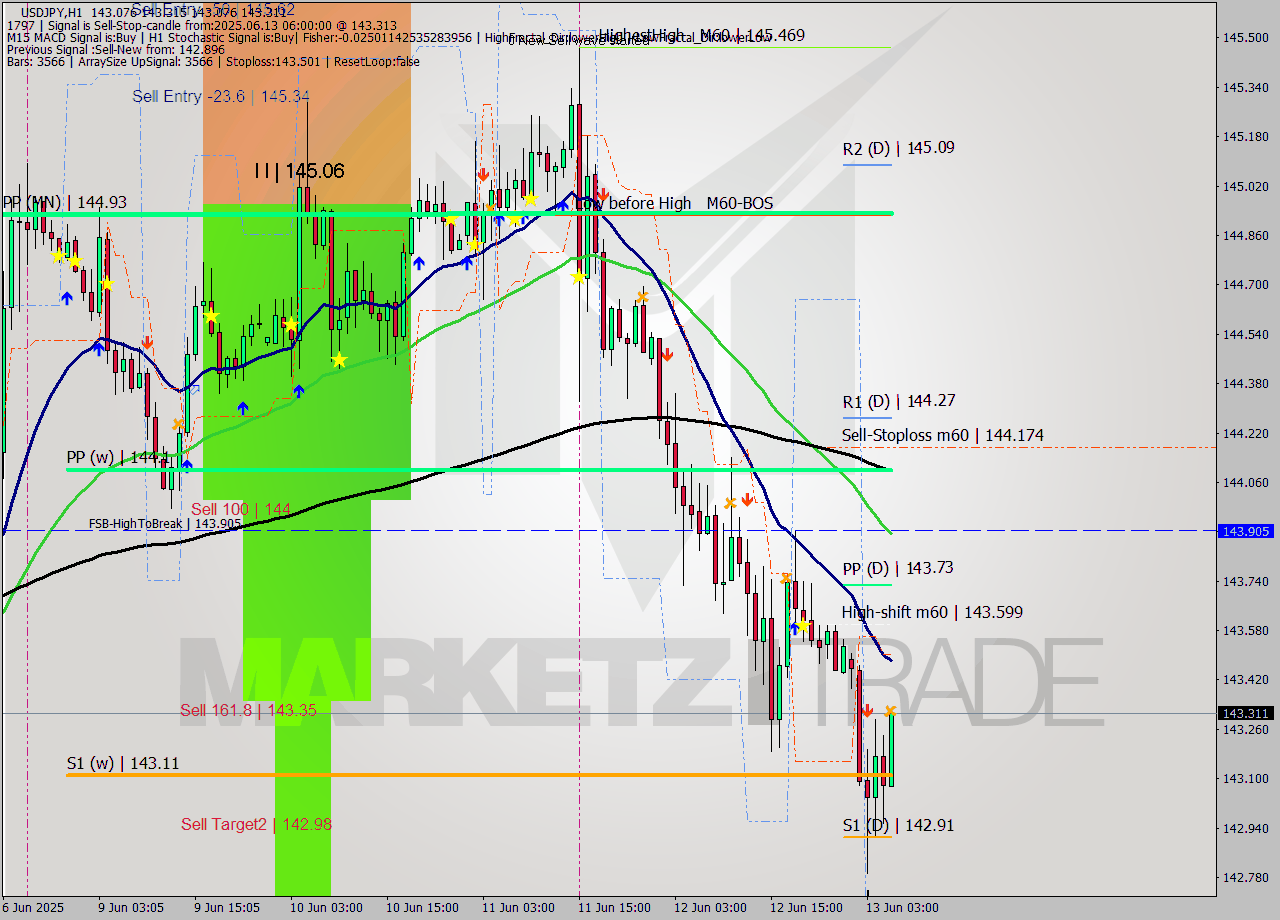 USDJPY MTF analysis at 2025.06.13 06:14
