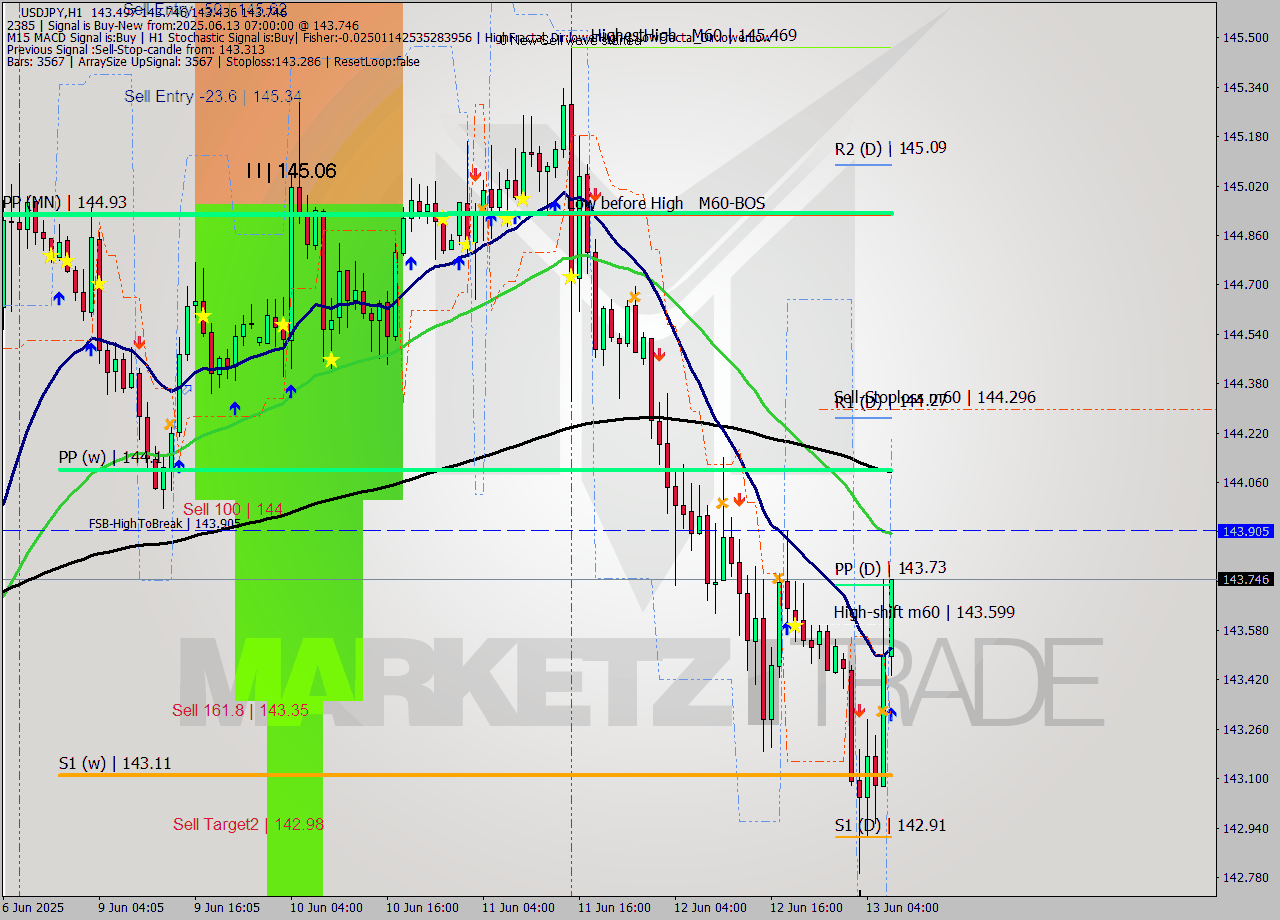 USDJPY MTF analysis at 2025.06.13 07:38